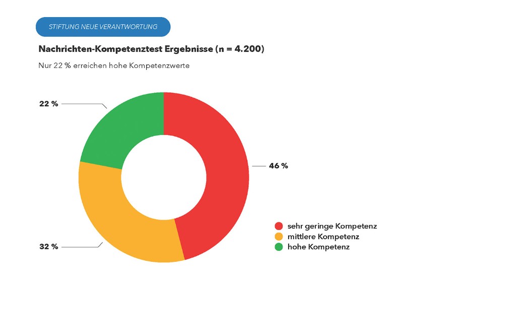 Diagramm Nachrichten-Kompetenztest