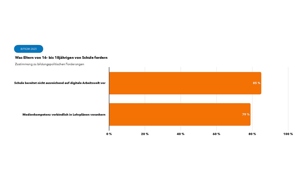 Diagramm Bitkom: Elternforderungen